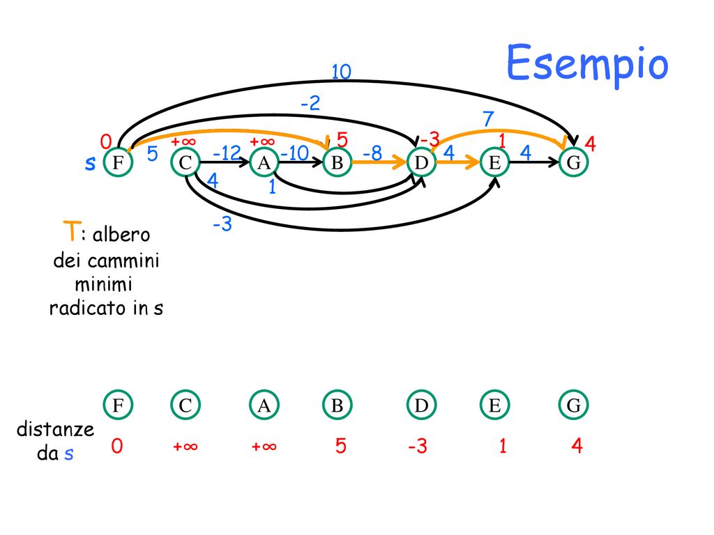 Algoritmi E Strutture Dati Ppt Scaricare